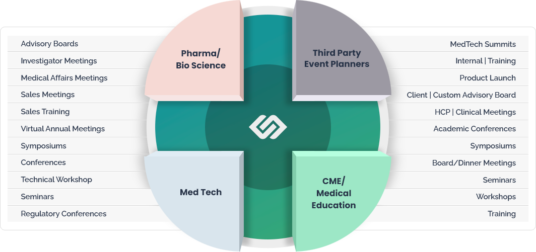 infographic with life sciences events for pharma, med tech, third party event planners, cme medical education