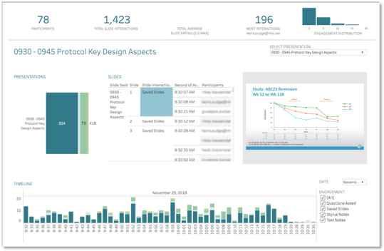 presenter reviewing audience feedback forms and analytics dashboard showing engagement metrics